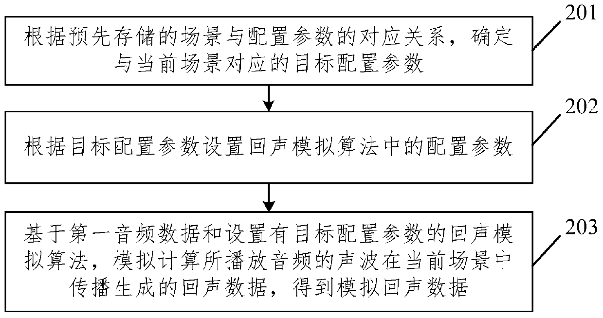 Audio processing method and device, electronic equipment and storage medium