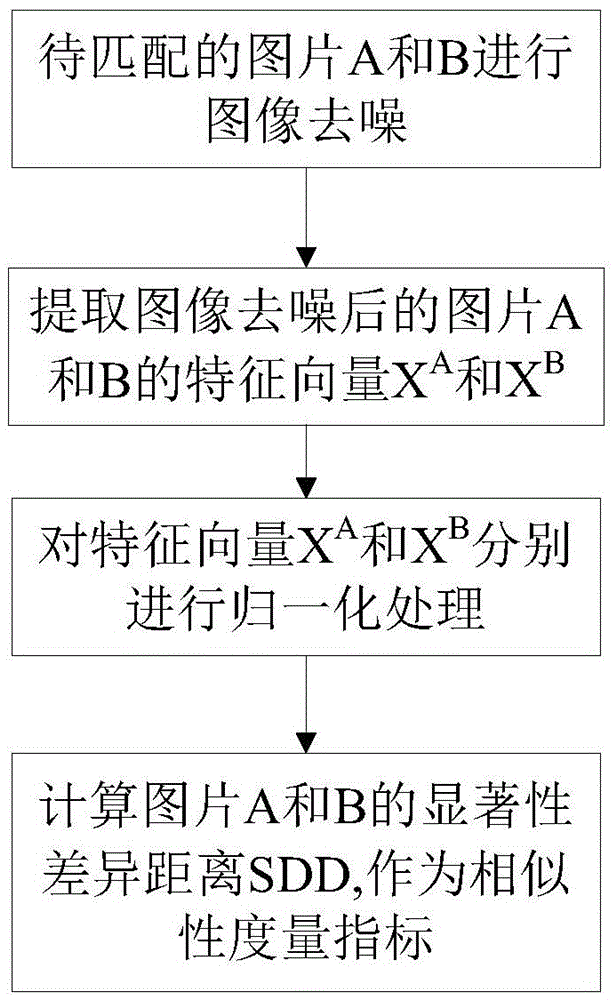 Image similarity calculating method suitable for human body re-recognition