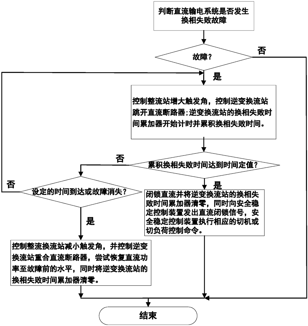 Direct current power transmission system commutation failure fault recovery method