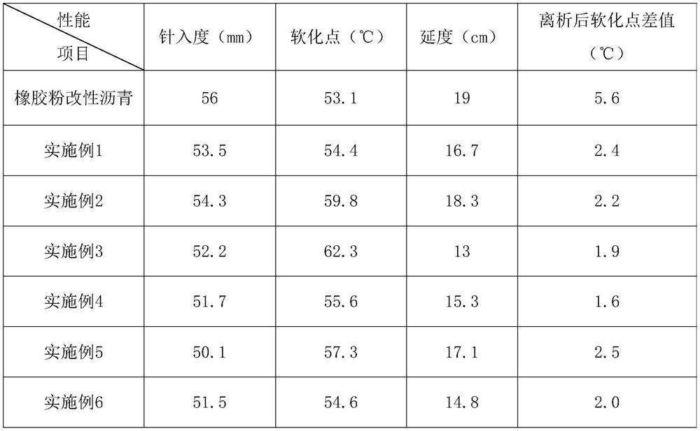 Novel rubber powder composite modified asphalt and preparation method thereof