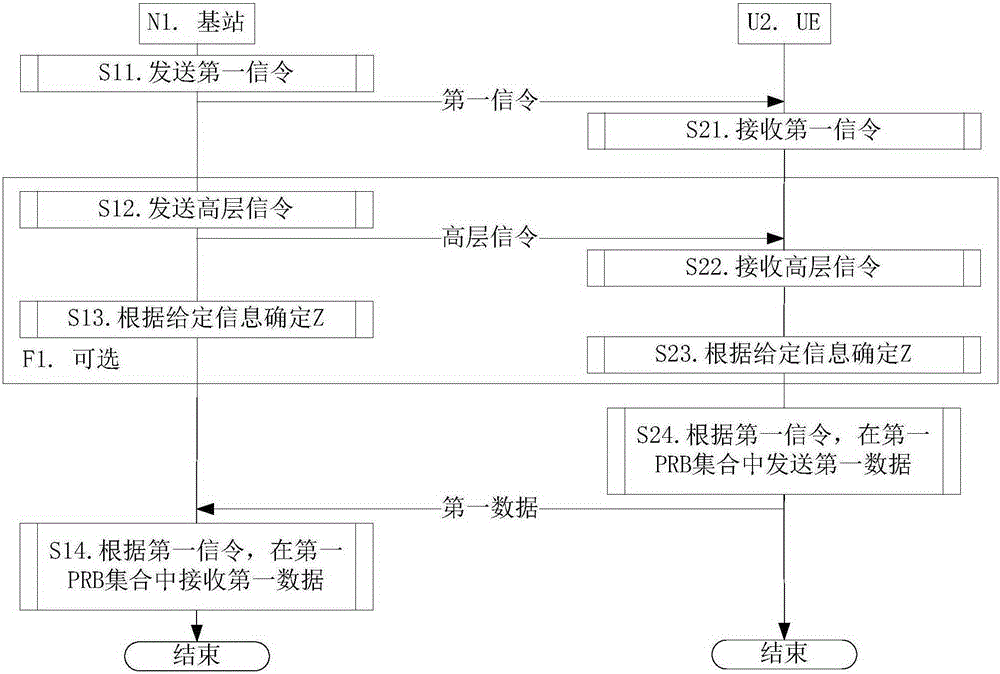 Method and device for reducing network delay in wireless communication