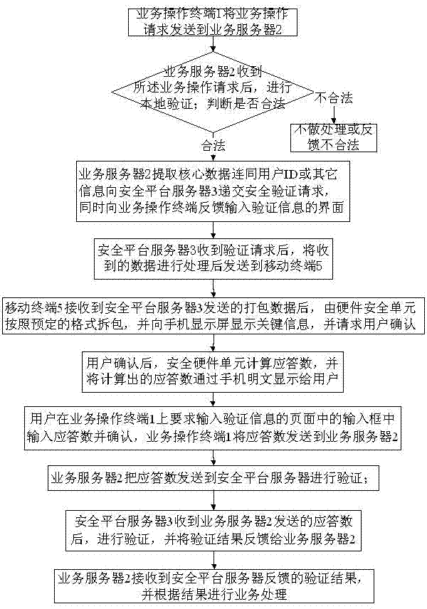 Method and system for processing network service by utilizing multifactor authentication method