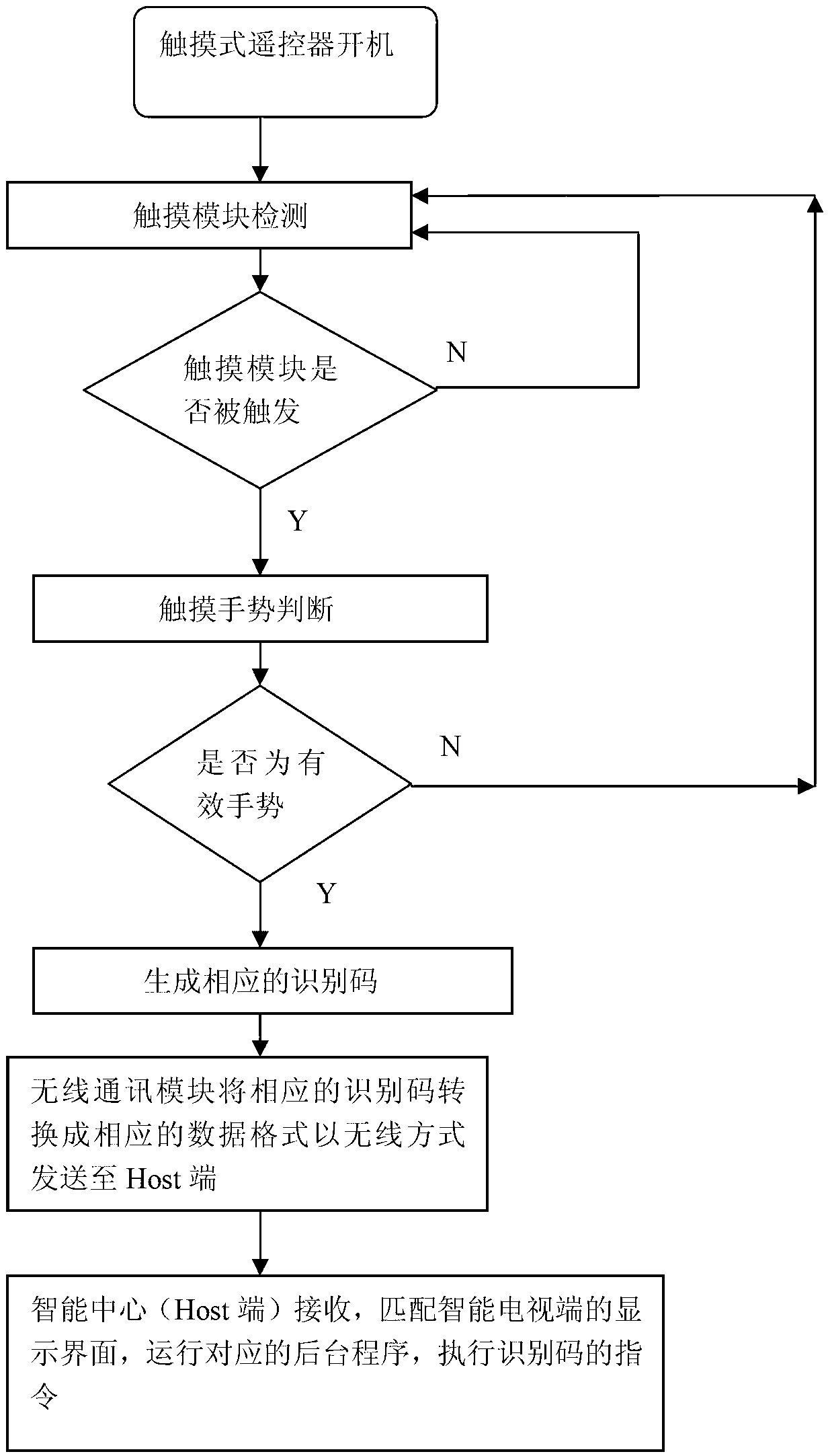 Touch terminal and electronic equipment control system comprising same