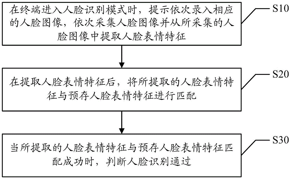 Terminal face recognition method and device