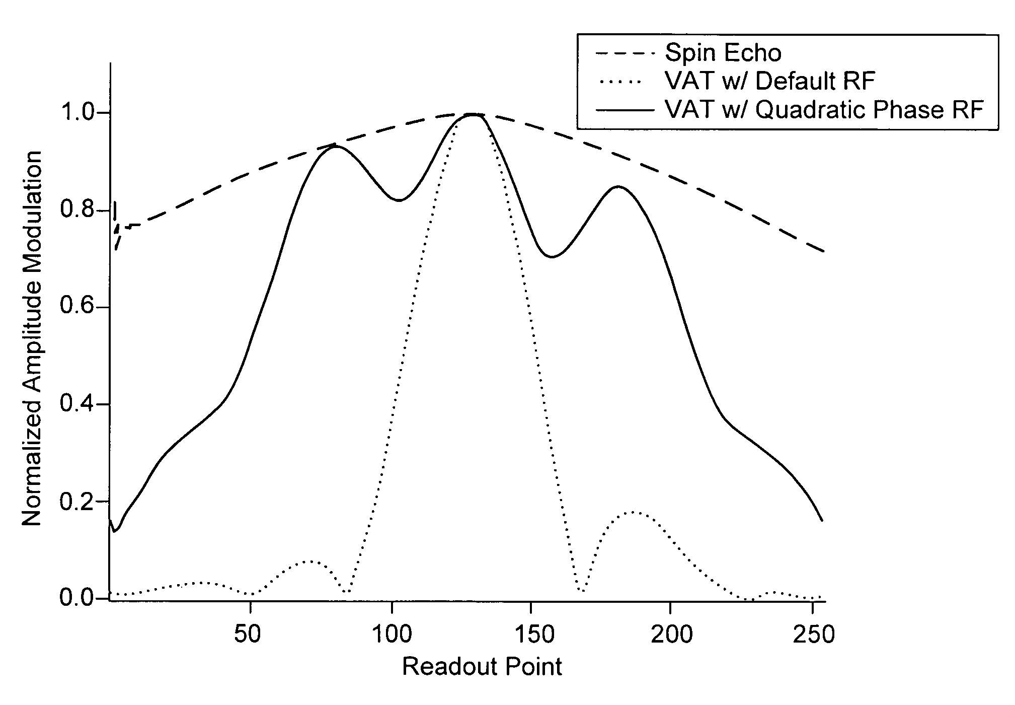 Reduction of blurring in view angle tilting MRI