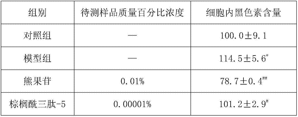 Whitening composition and application thereof