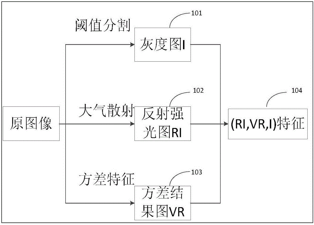 Nighttime road vehicle detection method based on luminance variance characteristics