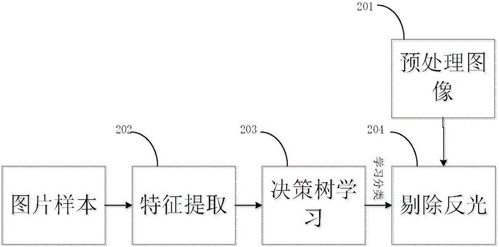 Nighttime road vehicle detection method based on luminance variance characteristics