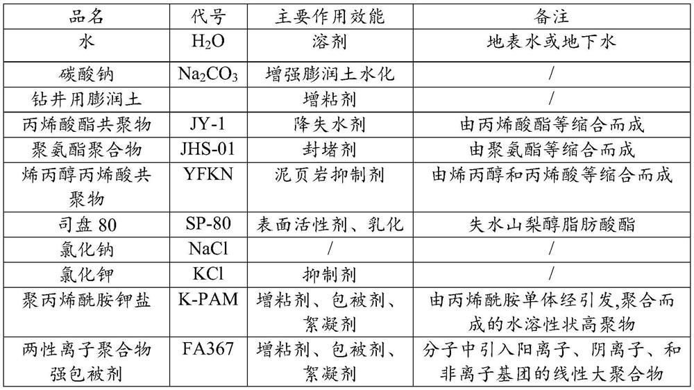 Drilling fluid system for deep well drilling and preparation method thereof