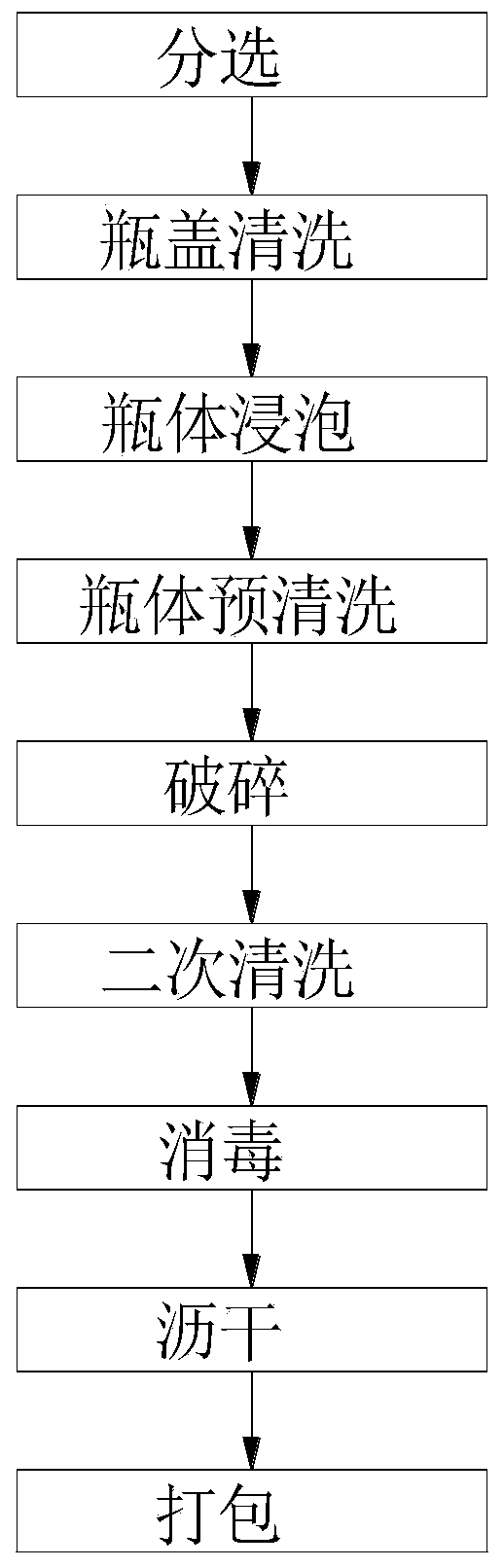 Treatment and recovery method for waste chemical reagent bottles