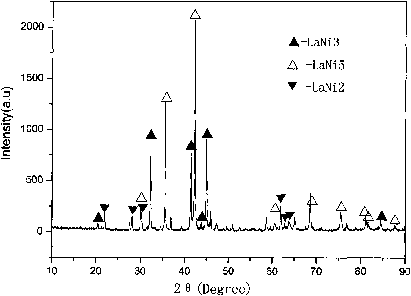 Hydrogen storage alloy for Re-Mg-Ni type metal hydride secondary battery and preparation method thereof