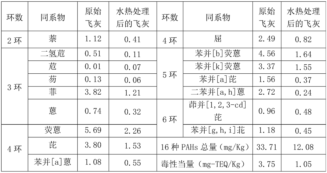 Method of synchronously stabilizing heavy metals and degrading polycyclic aromatic hydrocarbons from waste incineration fly ash