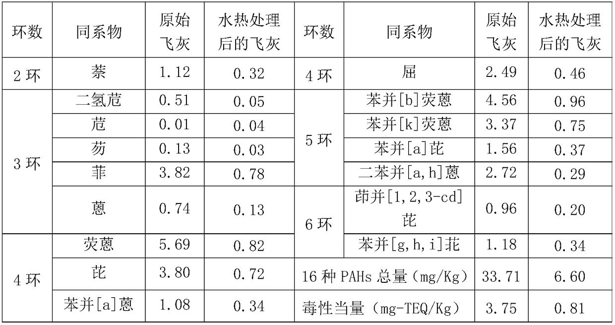 Method of synchronously stabilizing heavy metals and degrading polycyclic aromatic hydrocarbons from waste incineration fly ash