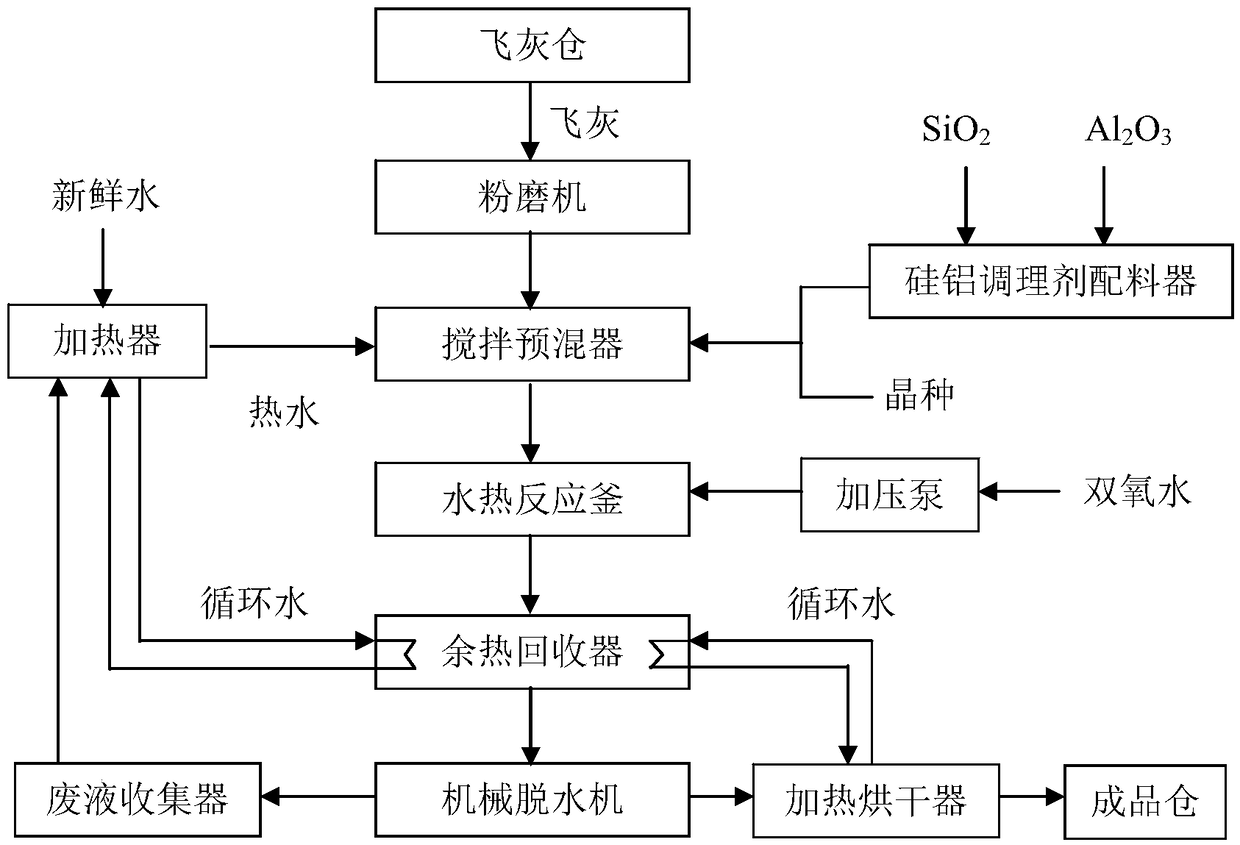 Method of synchronously stabilizing heavy metals and degrading polycyclic aromatic hydrocarbons from waste incineration fly ash