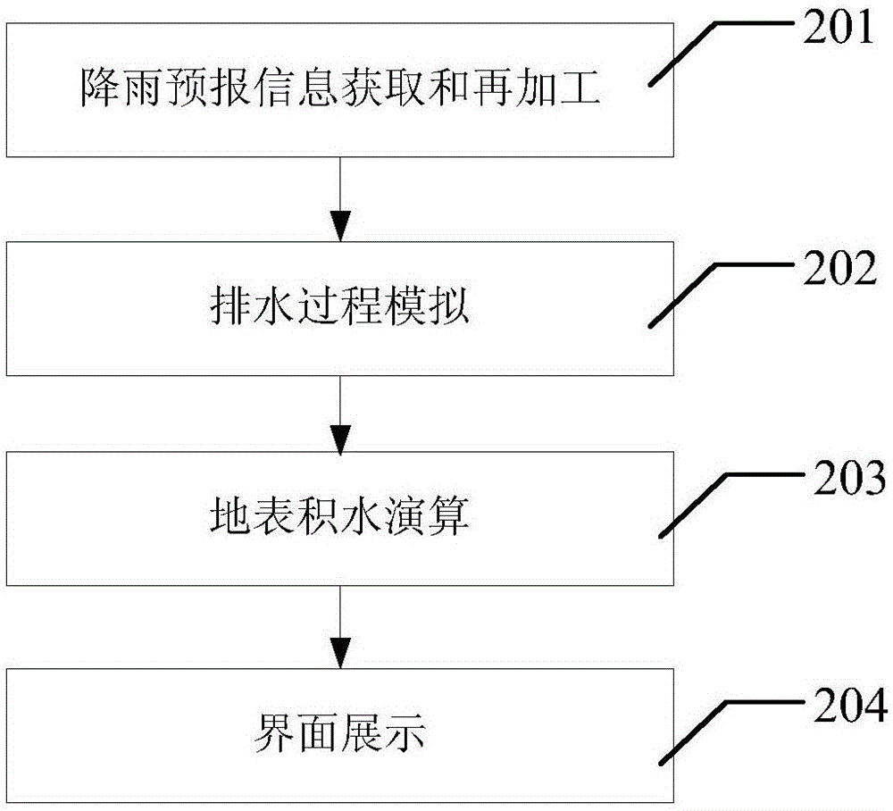 Method and system for forecasting urban accumulated water by means of rainfall forecasts