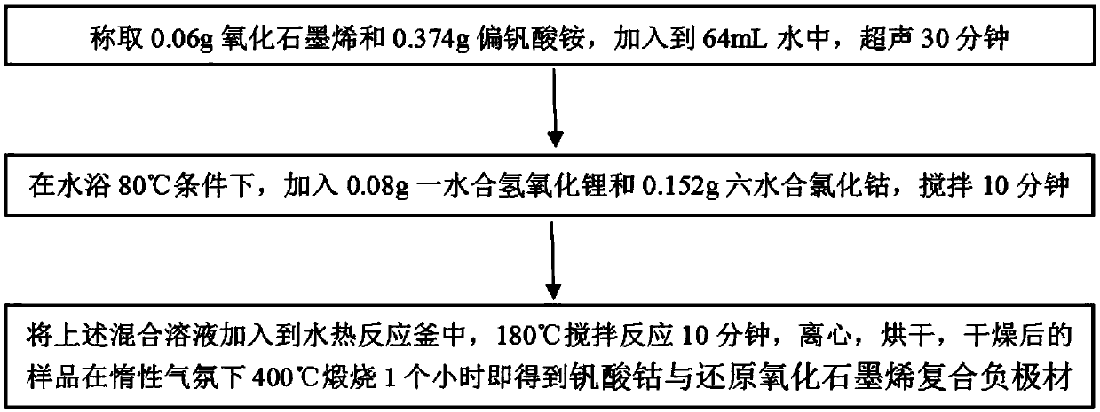 Cobalt vanadate and reduced graphene oxide composite negative electrode material and preparation method thereof