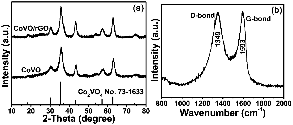 Cobalt vanadate and reduced graphene oxide composite negative electrode material and preparation method thereof