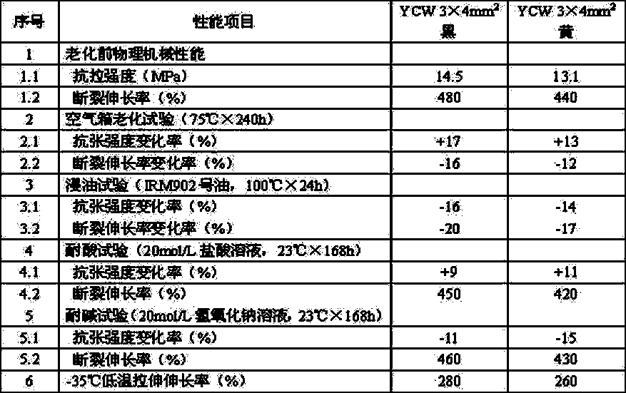 Preparation method of environmental low temperature resistant and acid and alkali resistant cable sheath rubbers