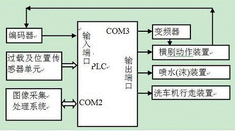 Vehicle cleaning machine profiling control method and apparatus based on machine vision