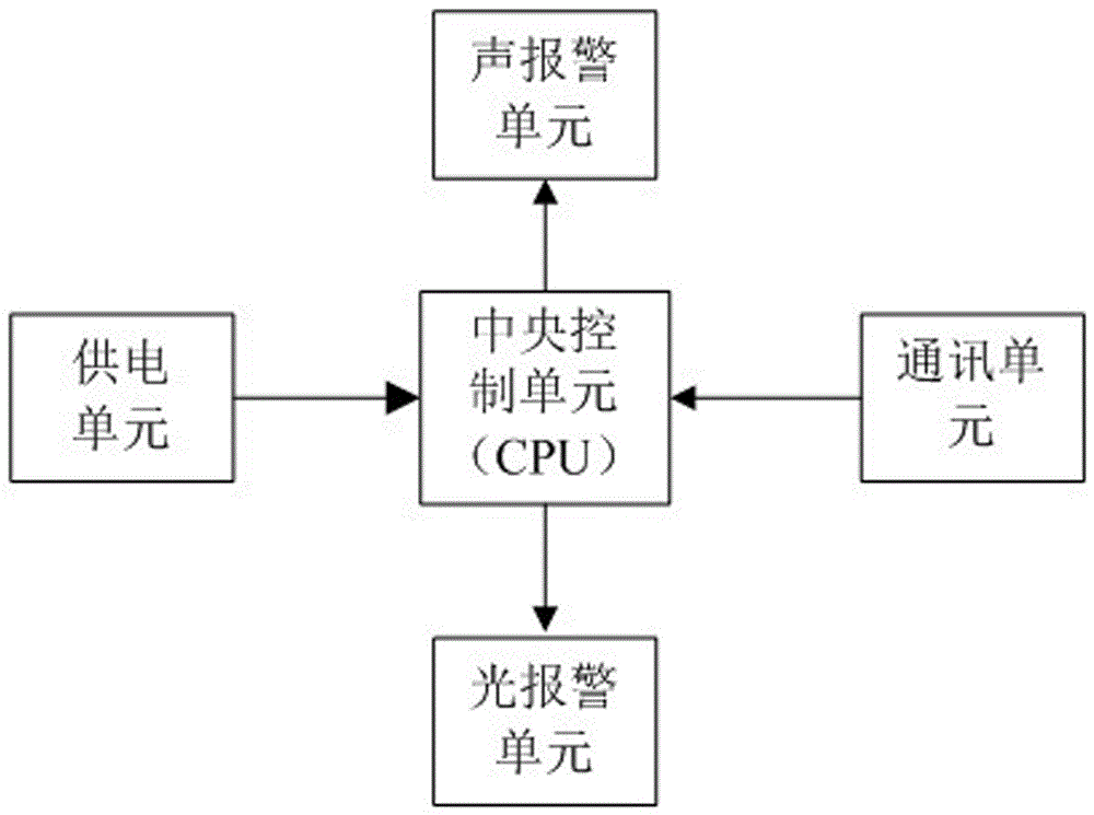 Multi-grade sound-light alarm device