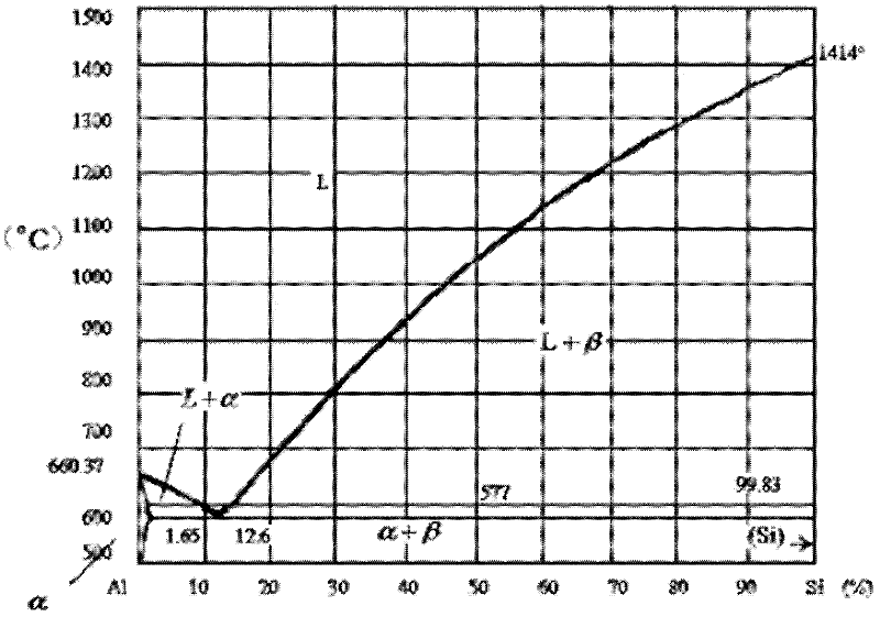 Method for refining hypereutectic aluminum-silicon alloy primary crystal silicon tissues