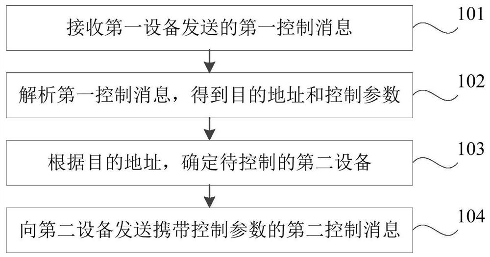 Equipment control method and device, household appliance and remote control equipment