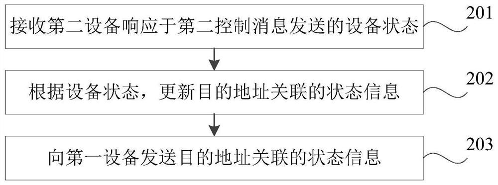 Equipment control method and device, household appliance and remote control equipment