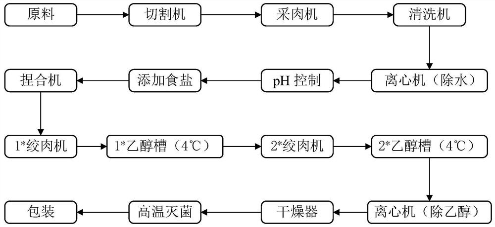 Processing technology of meat tissue-like concentrated fish protein