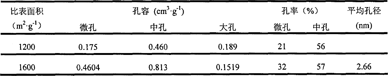 Method for preparing activated carbon by catalyzing and activating microorganism white-rot fungi or enzymes