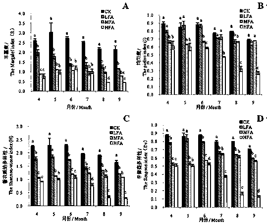 Method for regulating and controlling diversity of plant communities in airport by adopting waste rubber particles