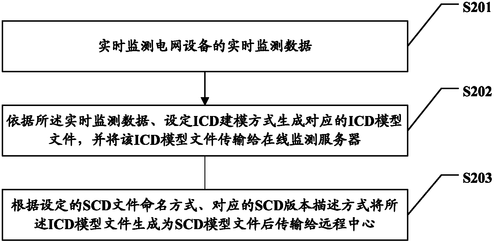 Method for monitoring power grid equipment on line