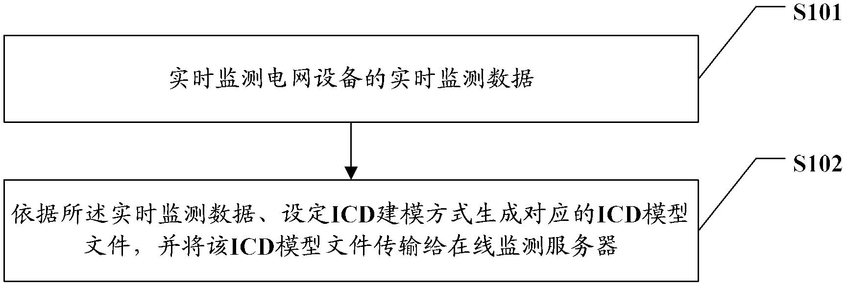 Method for monitoring power grid equipment on line