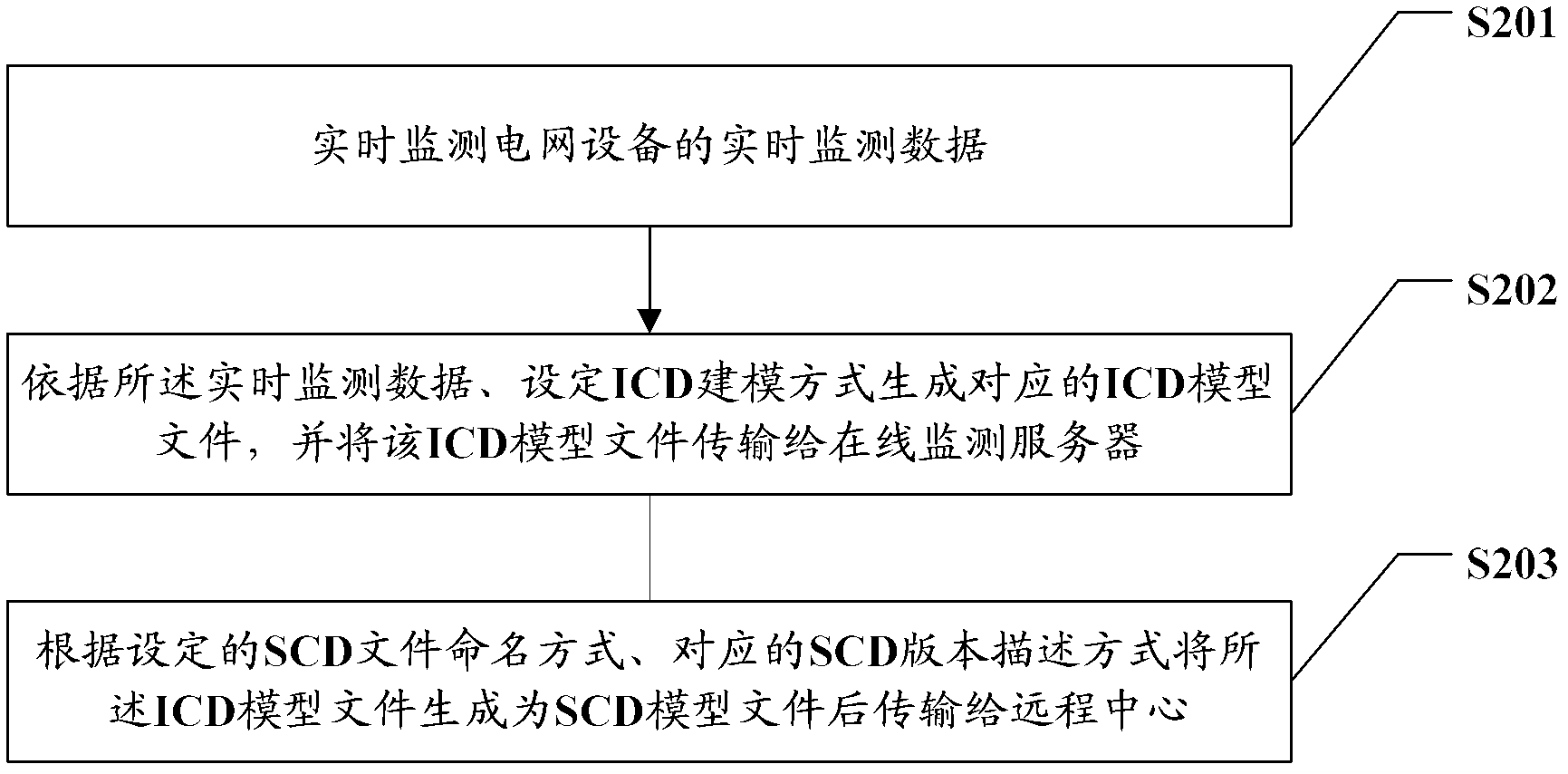 Method for monitoring power grid equipment on line