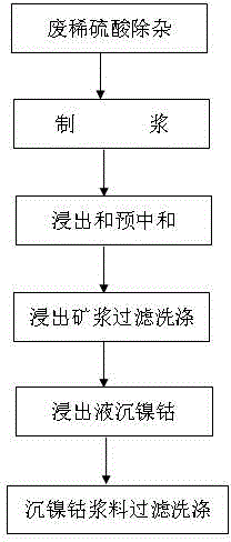 Method for leaching nickel and cobalt form low-iron and high-magnesium and high-iron and low-magnesium laterite-nickel ore by using waste dilute sulphuric acid