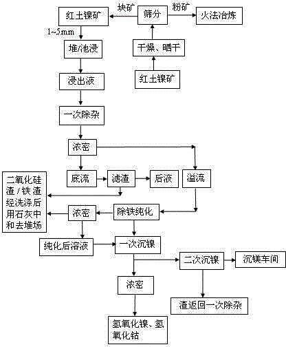 Method for leaching nickel and cobalt form low-iron and high-magnesium and high-iron and low-magnesium laterite-nickel ore by using waste dilute sulphuric acid