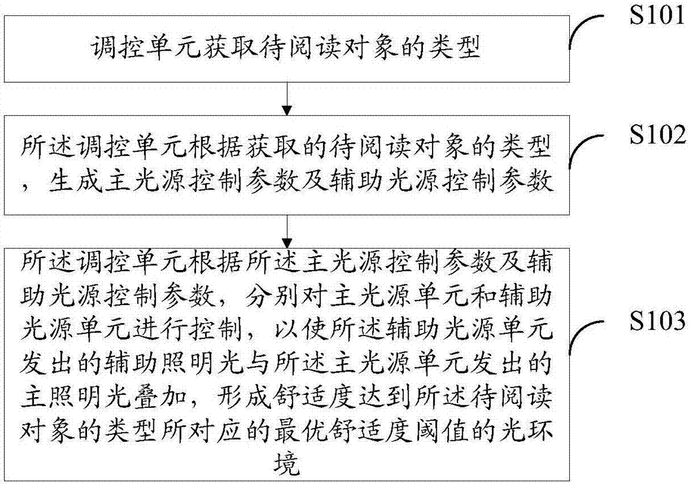 Light environment adjustment method and system for optimizing visual comfortableness during reading