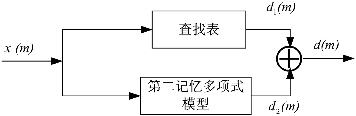 A digital predistorter for high field mri high power radio frequency power amplifier