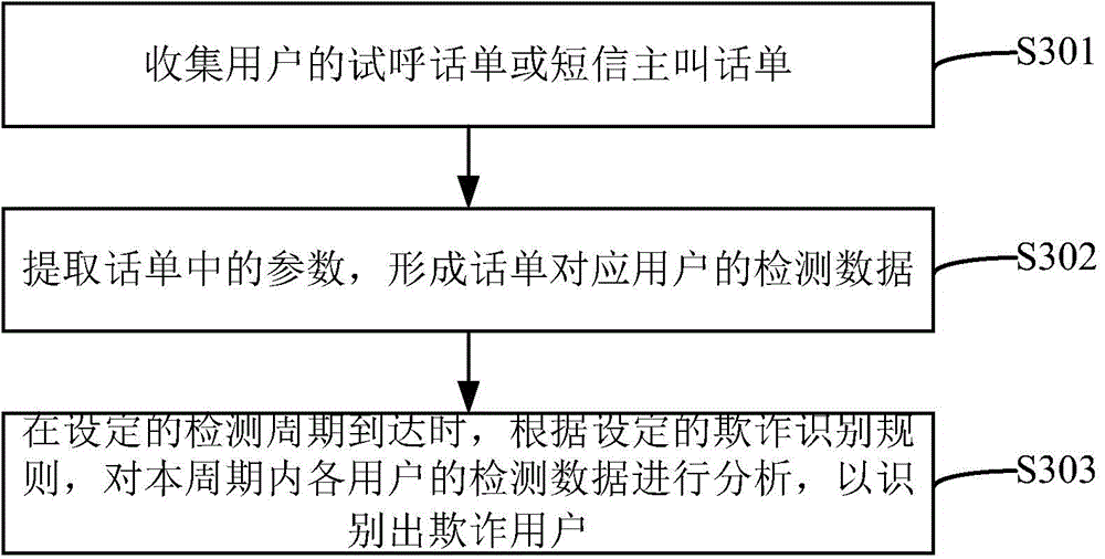 Fraud user detecting method, fraud user detecting device and fraud user detecting system