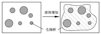 Frictional resistance increasing method based on interface mechanical effect