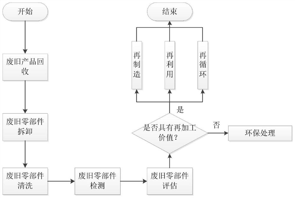 A system and method for remanufacturing evaluation of waste parts