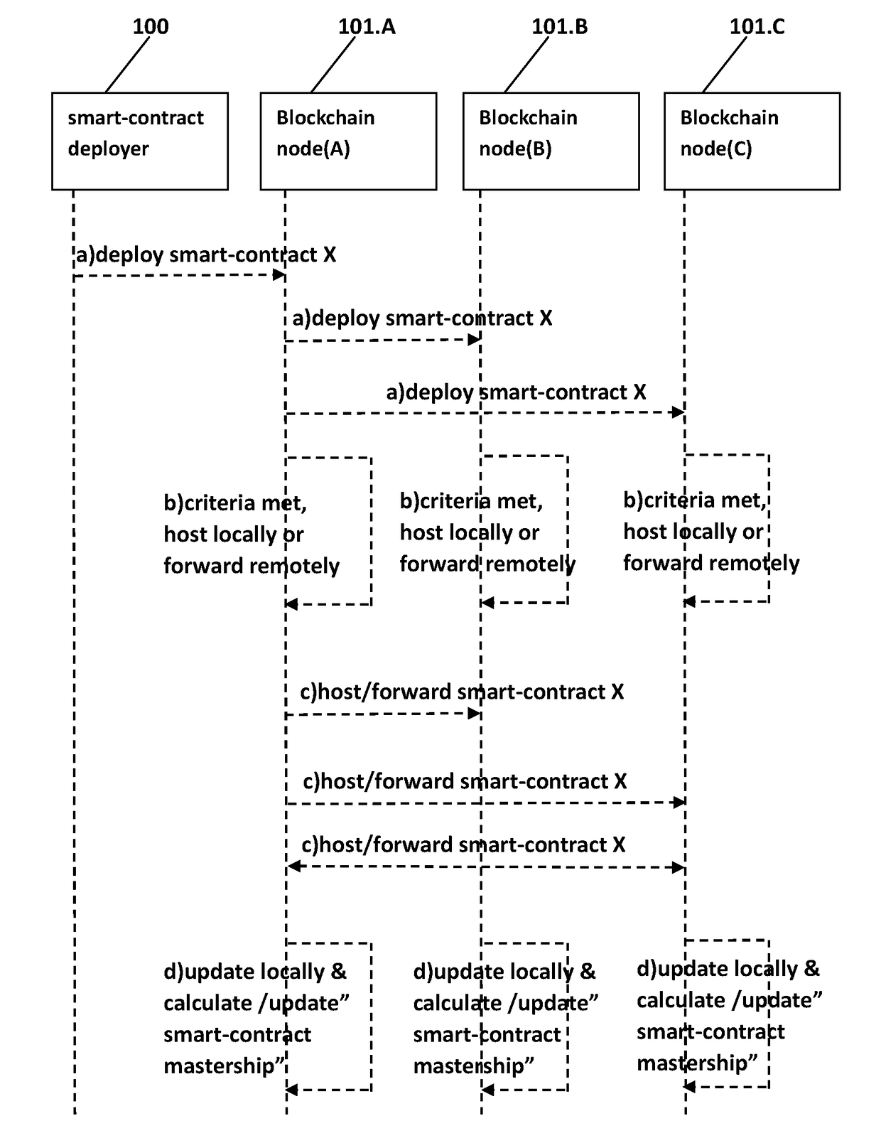 Flexible Blockchain Smart-Contract Deployment