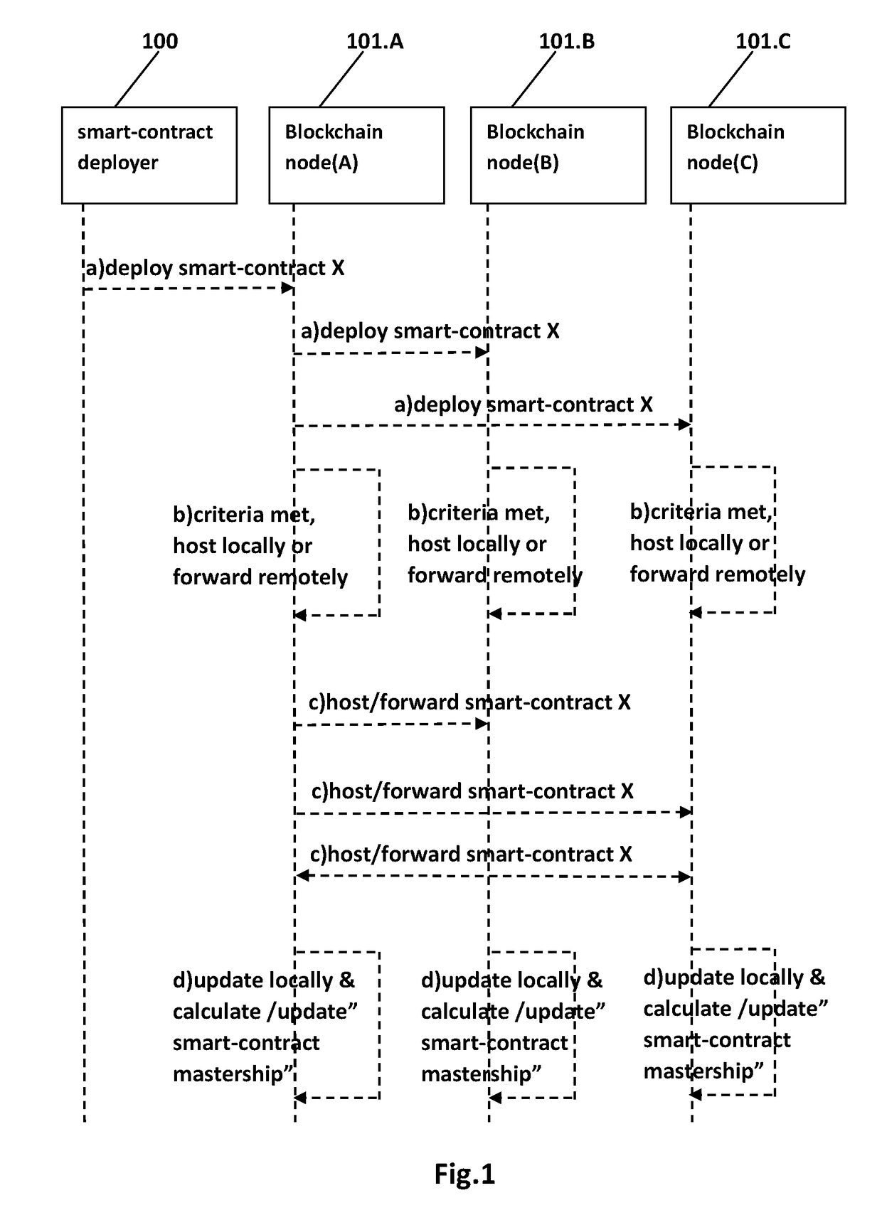 Flexible Blockchain Smart-Contract Deployment