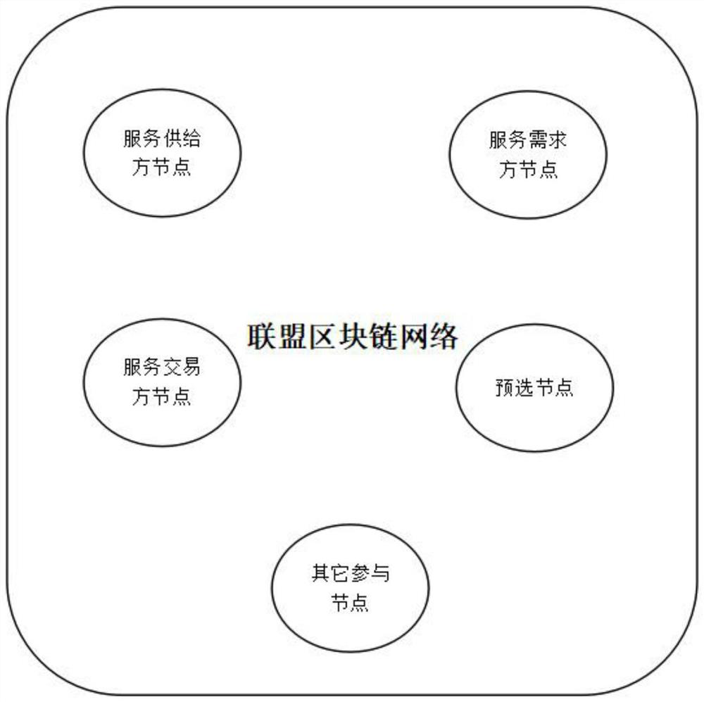 Intellectual property transaction method based on alliance block chain