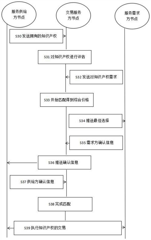 Intellectual property transaction method based on alliance block chain