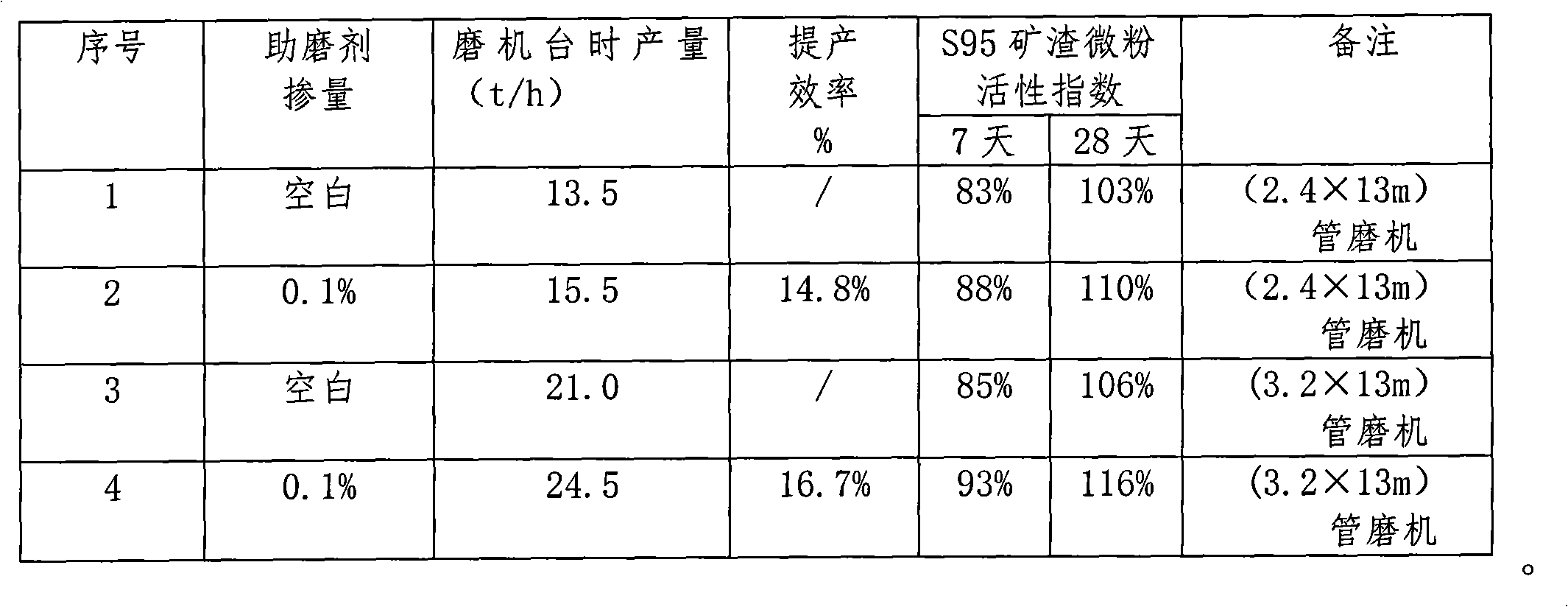 Blast furnace slag liquid grinding aid and preparation method thereof