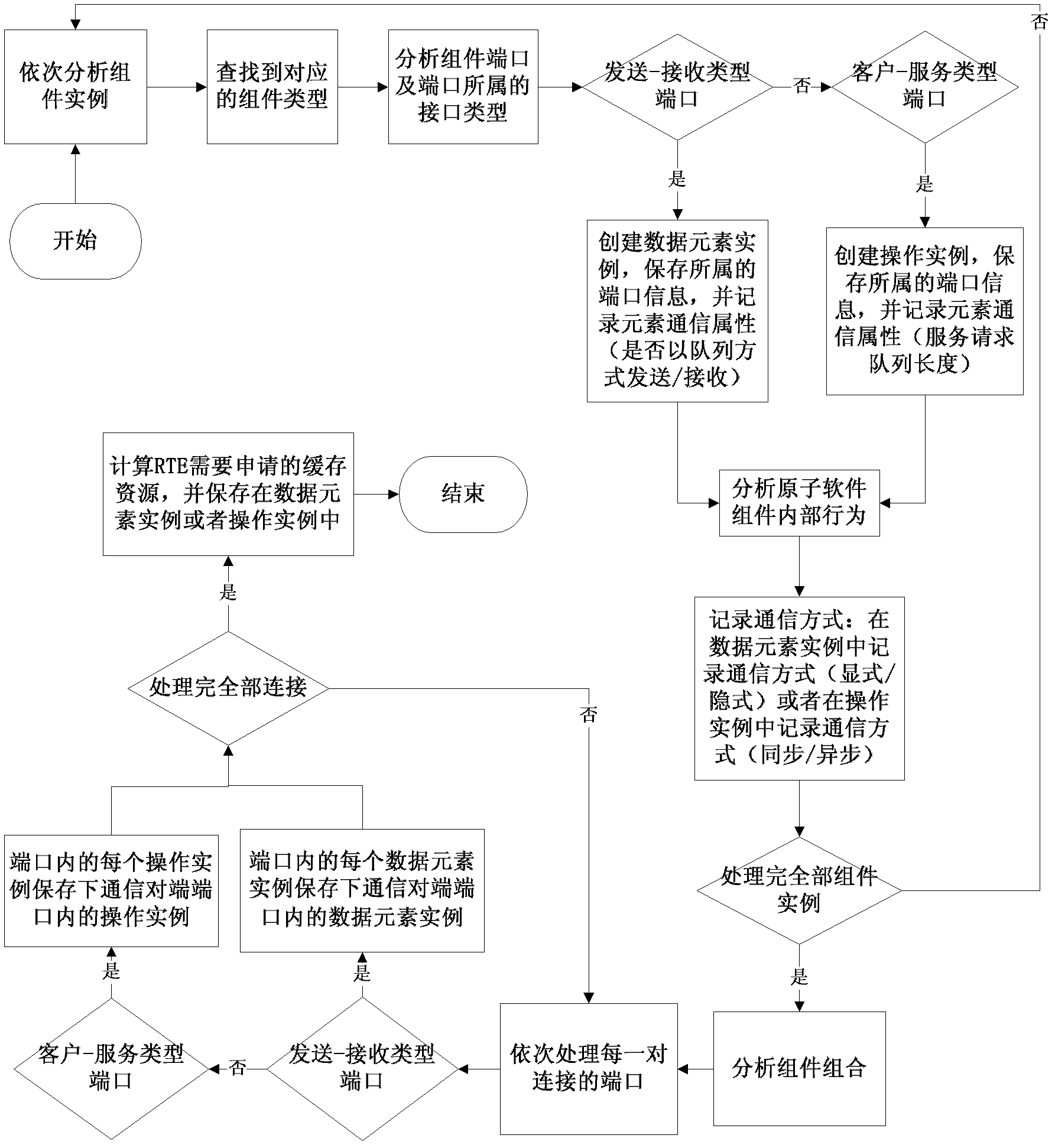 Automatic run-time environment (RTE) code generating method for automobile system architecture (AUTOSAR)