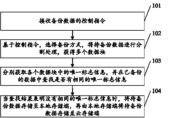 Data backup disaster tolerance method