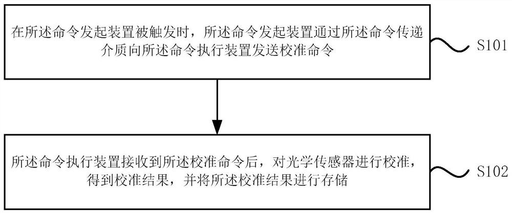 Calibration method of optical sensor in bluetooth earphone and bluetooth earphone