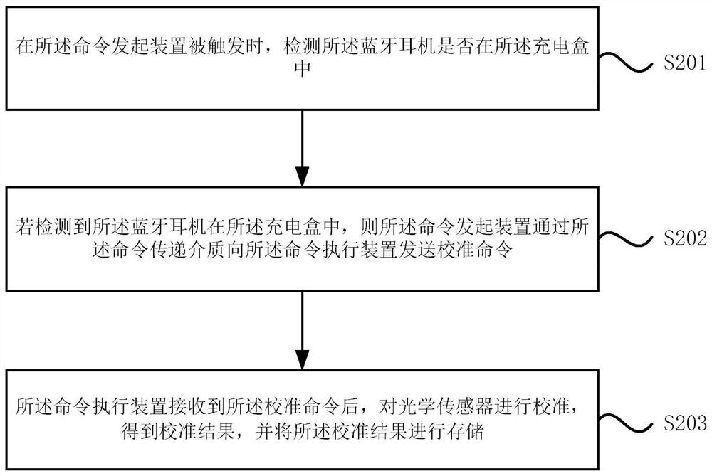 Calibration method of optical sensor in bluetooth earphone and bluetooth earphone