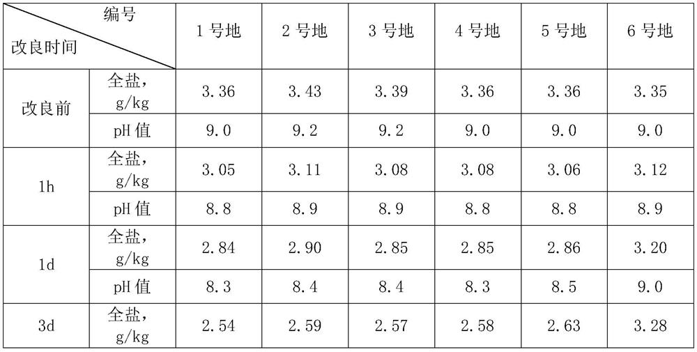 A soil conditioner for regulating salinity and its preparation method